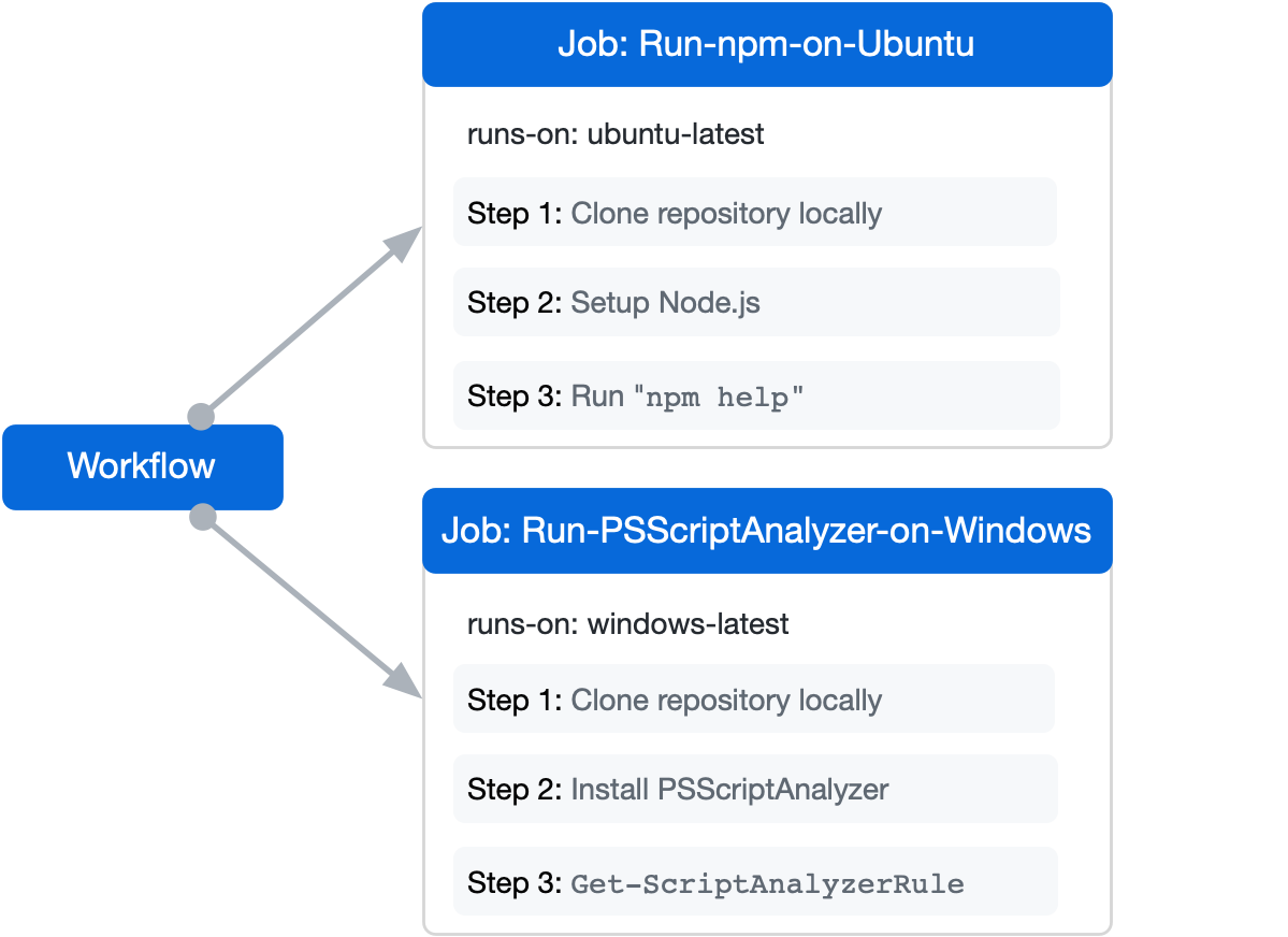 Diagramme d'un workflow qui se compose de deux travaux. Un travail s'exécute sur Ubuntu et l'autre sur Windows.