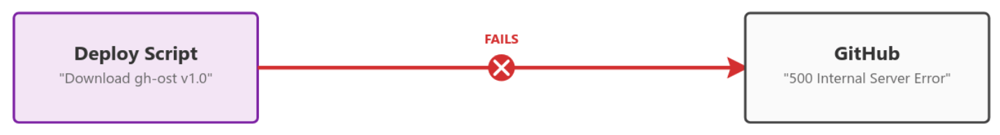 Diagram showing a MySQL deploy script fails after attempting to pull the latest release of an&nbsp;open&nbsp;source&nbsp;tool from GitHub.