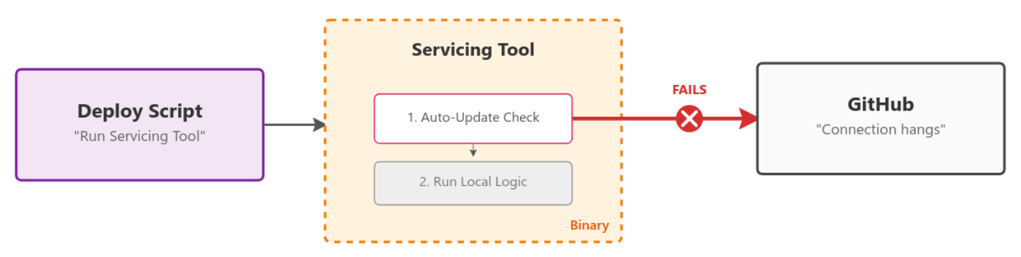 Diagram showing a script failing after being unable to contact GitHub (due to the outage).