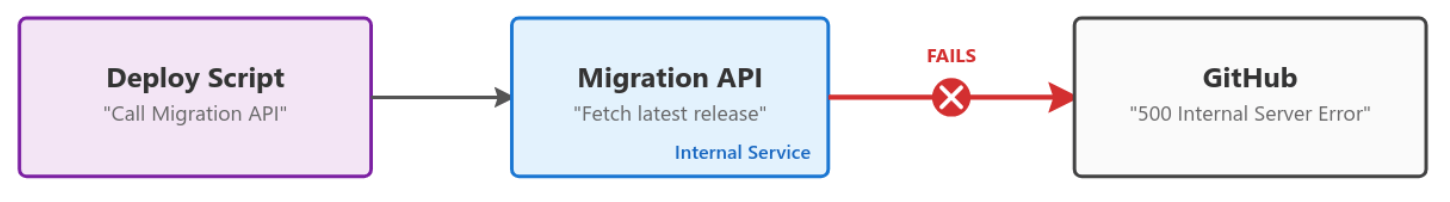 Diagram showing a MySQL deploy script calling, via an API, another internal service, which in turn attempts to fetch the latest release of an open source tool from GitHub to use the new binary. The failure propagates back to the deploy script.
