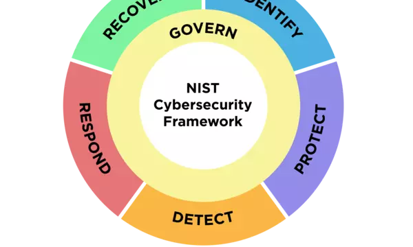 NIST Cybersecurity Framework 2.0